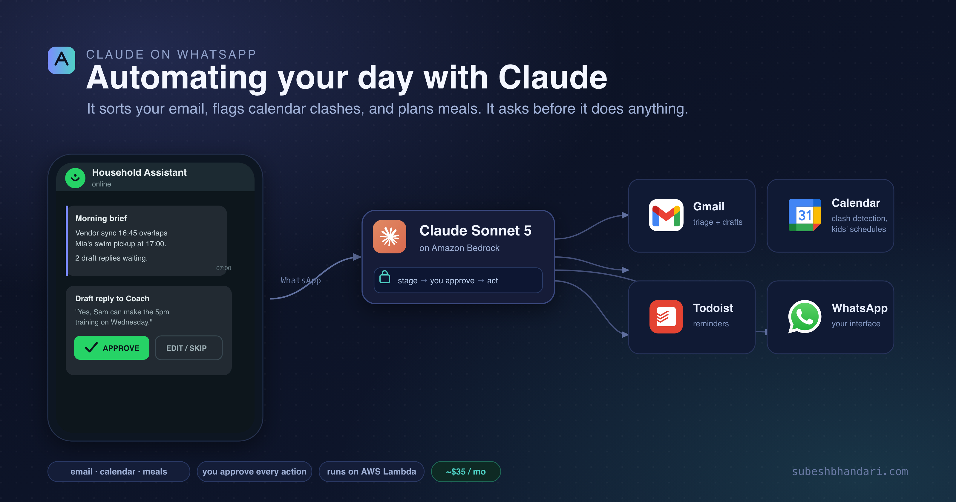 Architecture: triggers feed the Claude core, which stages actions for WhatsApp approval before anything executes