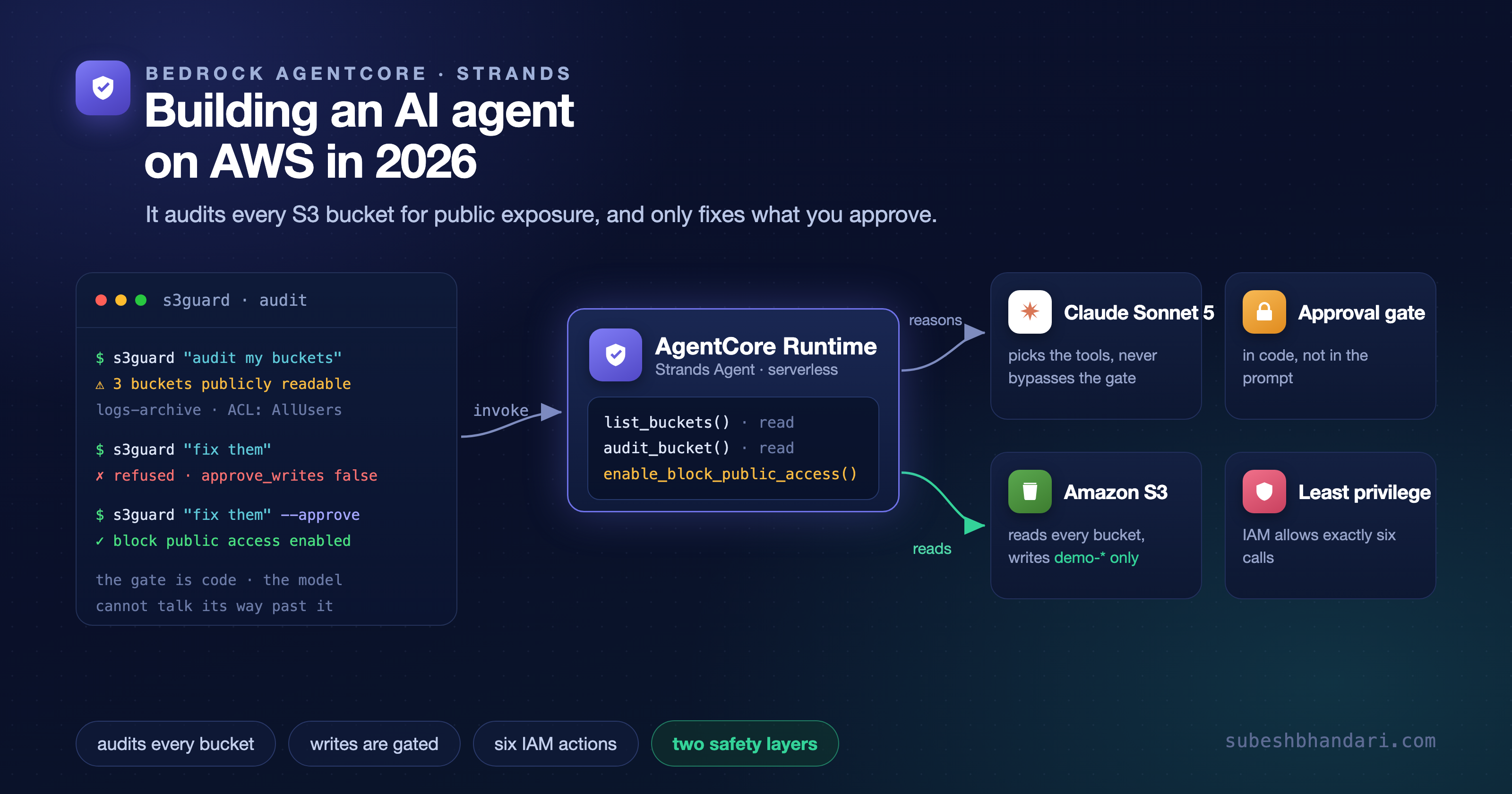 Building an AI agent on AWS in 2026: Bedrock AgentCore, Strands, and the new CLI