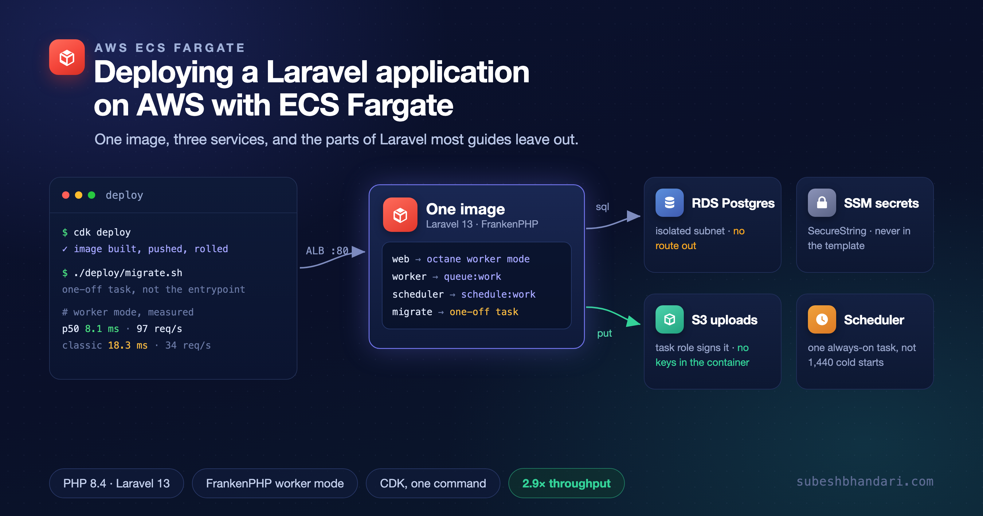Deploying a Laravel application on AWS with ECS Fargate