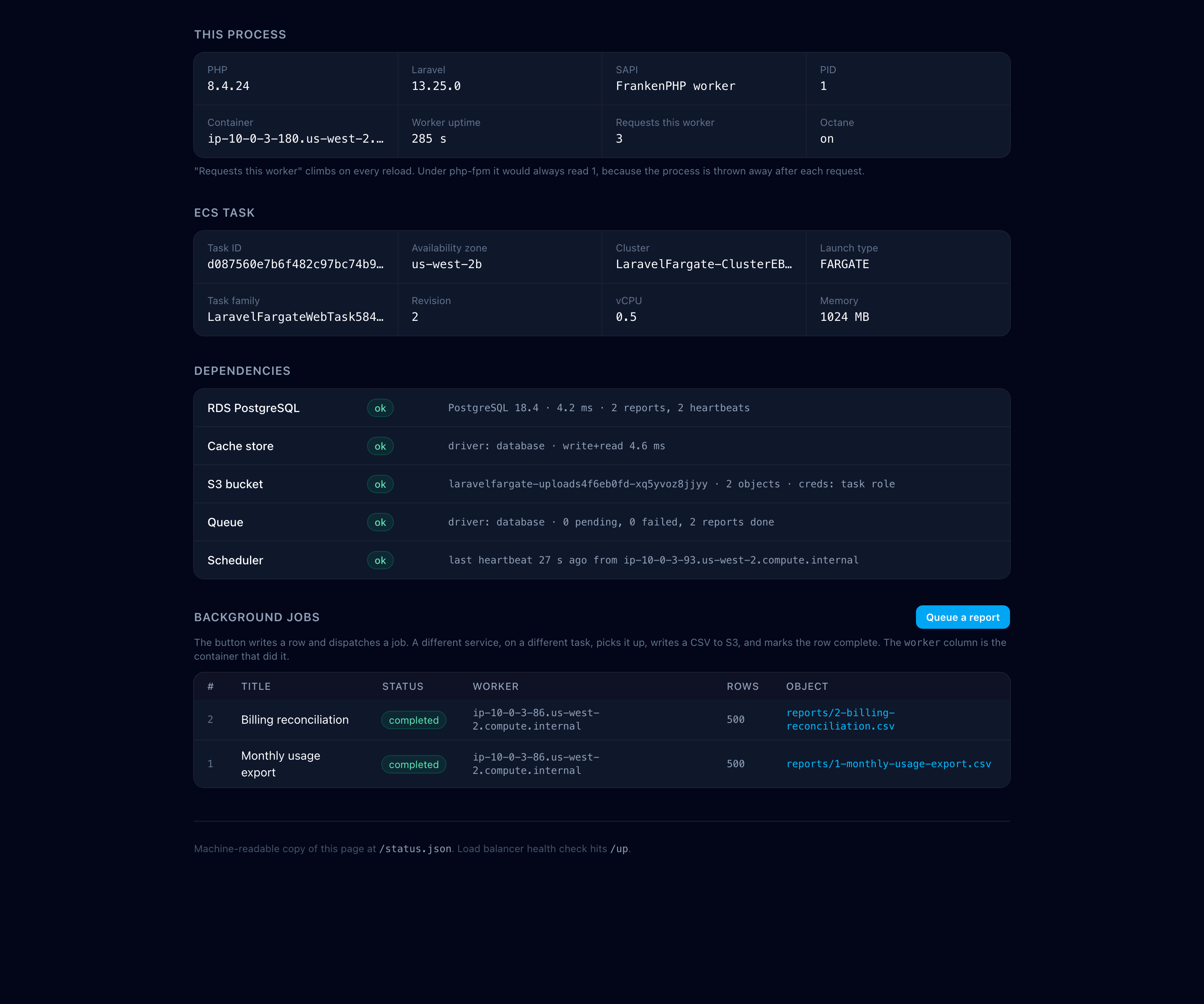 The deployed Laravel status page showing PHP 8.4.24, Laravel 13.25.0, FrankenPHP worker mode, ECS task metadata, and green rows for RDS PostgreSQL, the cache store, the S3 bucket, the queue and the scheduler