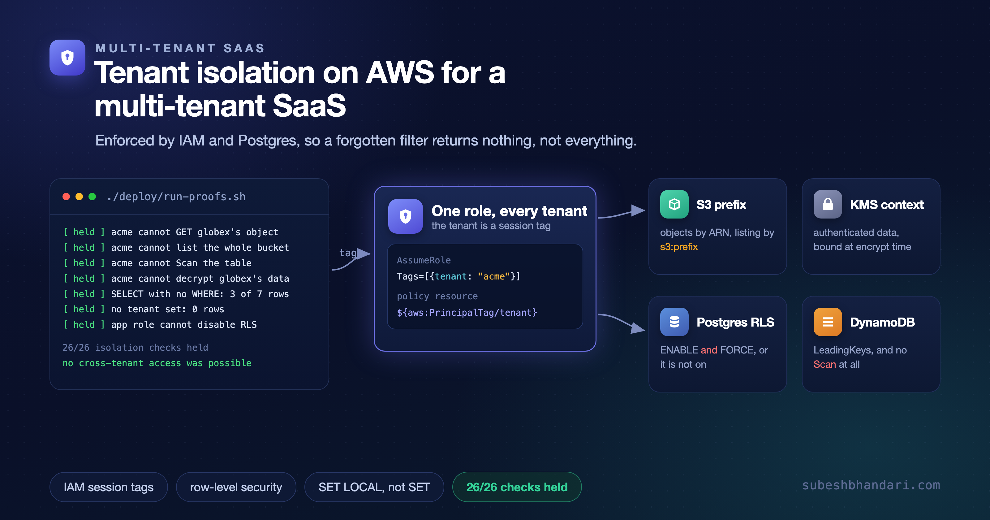 Tenant isolation on AWS for a multi-tenant SaaS
